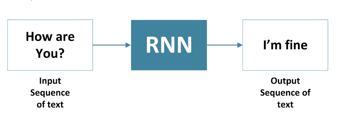 图解 RNN (循环神经网络) 背后的数学原理_This_时间_顺序