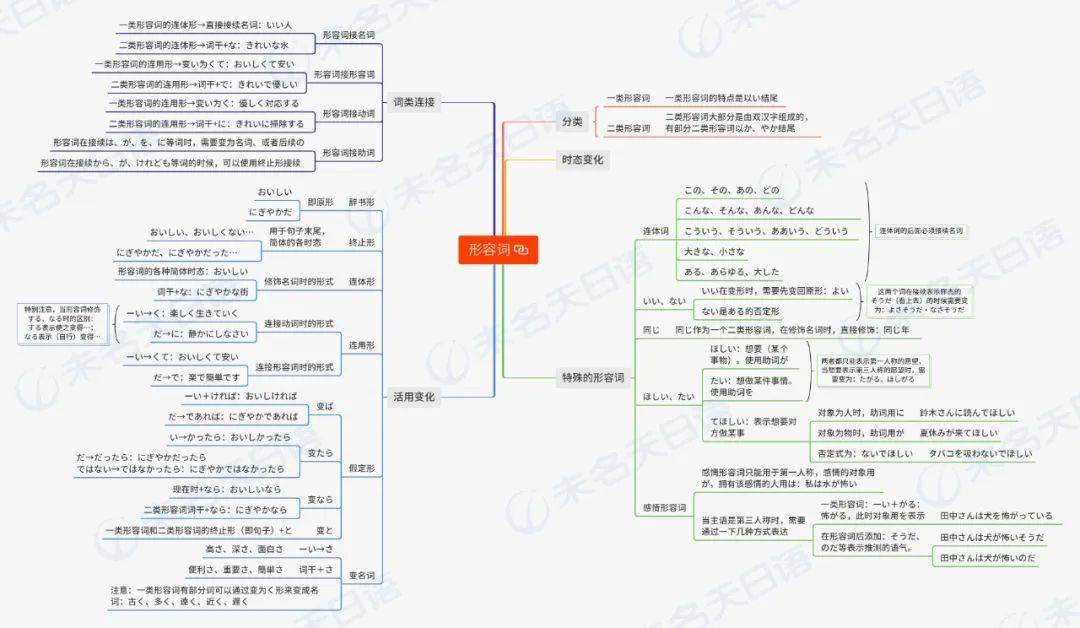 一张图带你学懂日语形容词 形容动词 日语形容词思维导图用法大总结 公众 真题 含答案