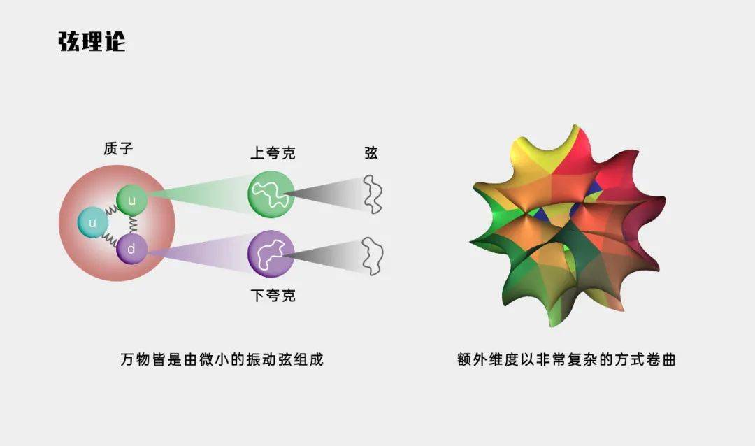 上個世紀七十年代,物理學家已經運用量子物理學來解釋已知四種基本力