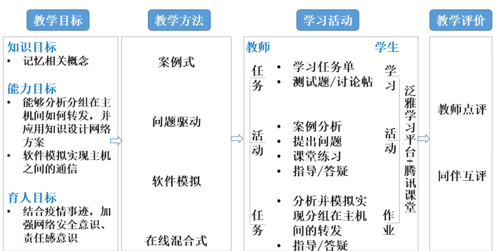 基于obe理念的在线混合式教学案例设计与实践