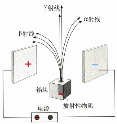在天然放射性现象中存在三种穿透能力不同的射线——阿尔法射线,贝塔