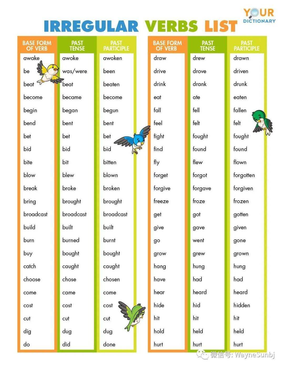 Verb Forms Chart For Class 5