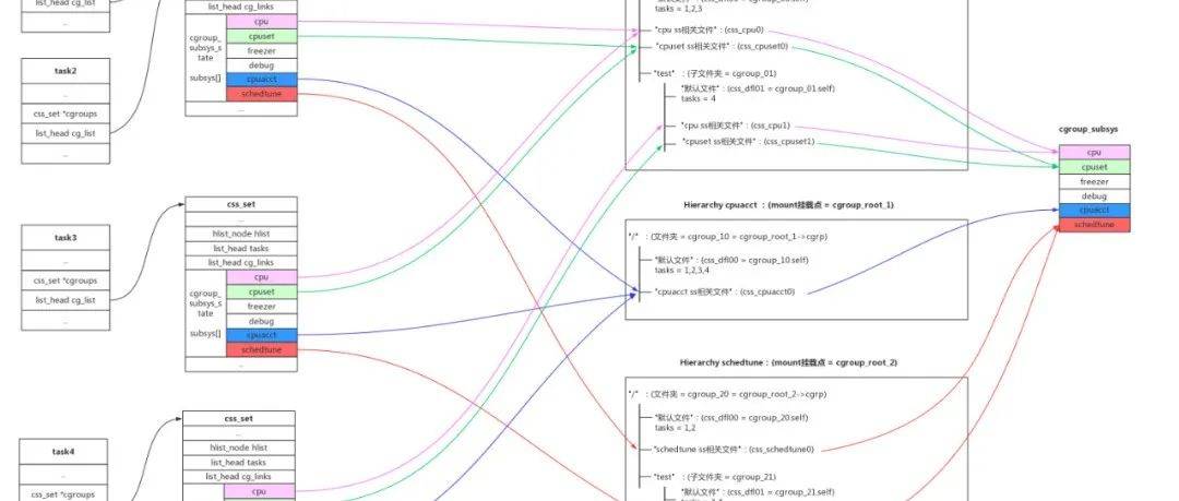 linux-schedule-cgroup-cgroup-subsys-css