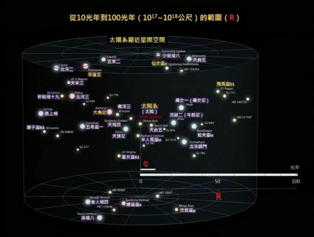 上方和下方的其他天體,這張圖可以被視為一個100光年的黃道座標系