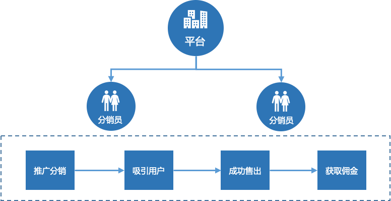 分销系统分解与产品设计_销售_模式_商品