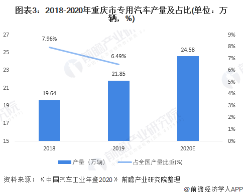 “十四五”规划明确市场演进方向 重庆市专用车产量逐年上升接近25万辆