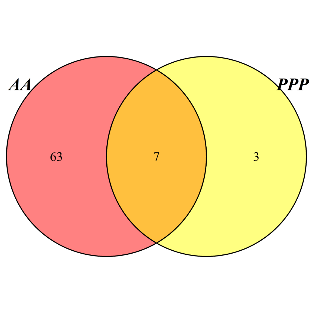 r语言专辑一韦恩图如何走向新生最全韦恩图整理