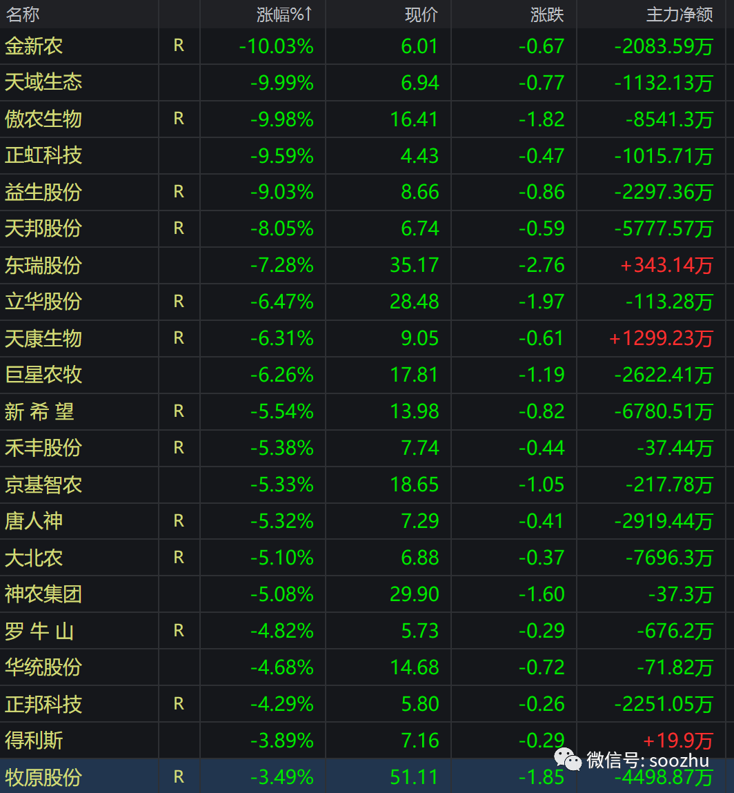 在股票市場中千萬不能重手壓倉(今日金新農,天域生態,傲農生物跌停)