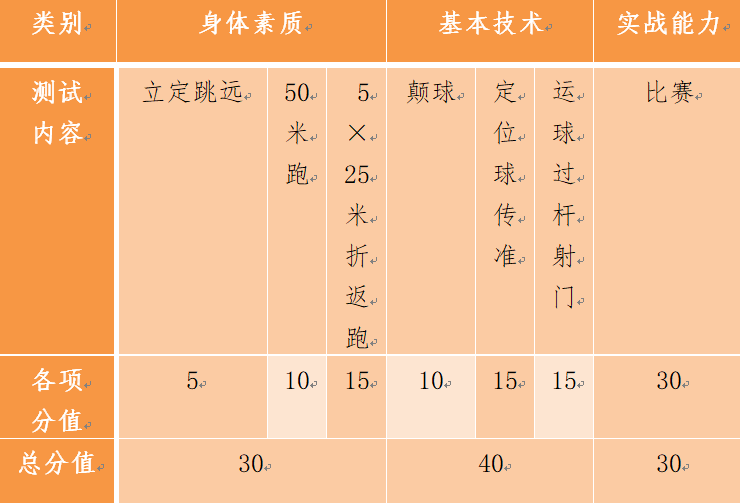 5×25米折返跑(15分)測試方法:從起跑線向場內垂直方向快跑,在跑動