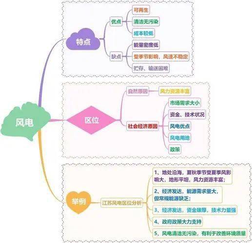 2 风力发电的特点及区位分析