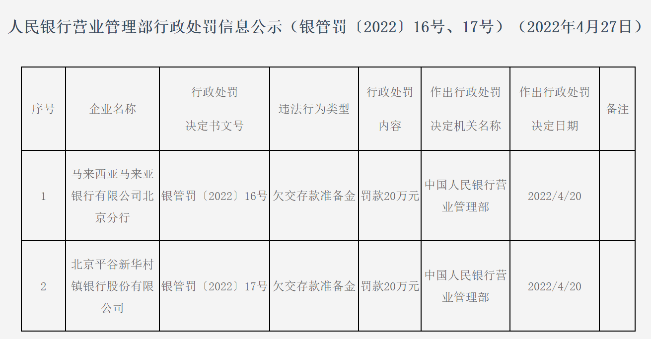 欠交存款准备金 马来亚银行北京分行、北京平谷新华村镇银行各被罚20万