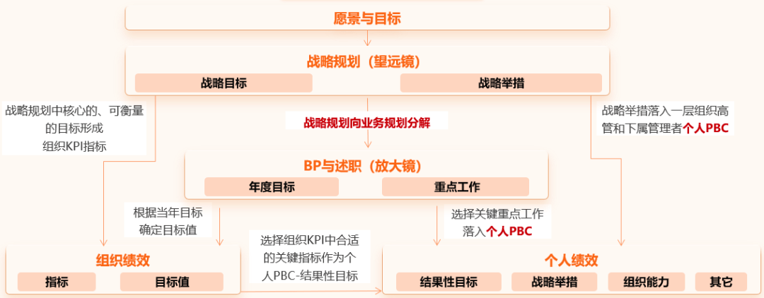 员工的个人pbc要对准组织目标,而组织的绩效则会对准公司战略.
