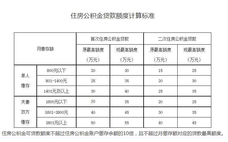 安徽芜湖公积金贷款最高额度调至55万元,5月1日起执行