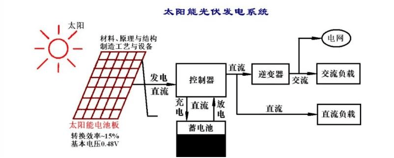 光伏发电工作原理图片