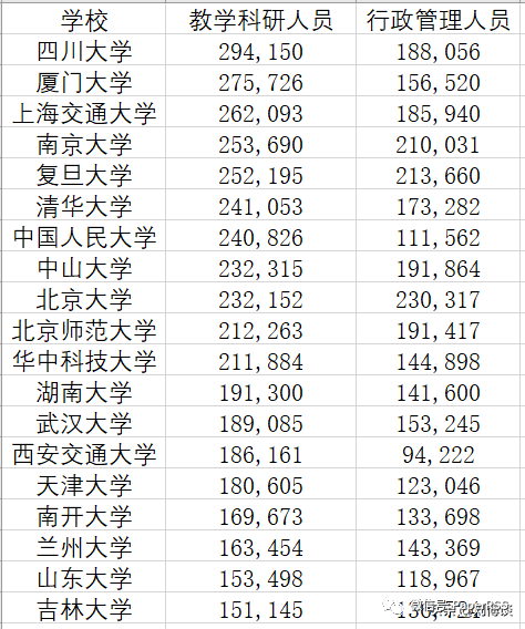 985高校副教授一年工資多少