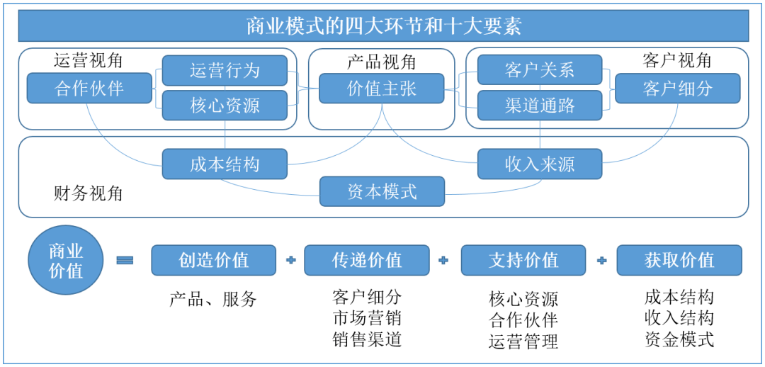 以及數字化對企業的影響,對數字化轉型也進行了系統介紹