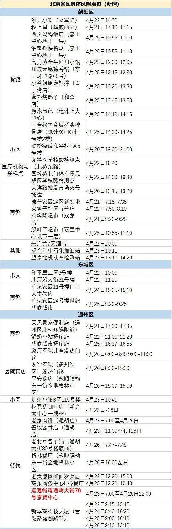 【战疫情】北京通州4名新增感染者均上过同一培训班！请到访过这些地方的人员请立即报备！