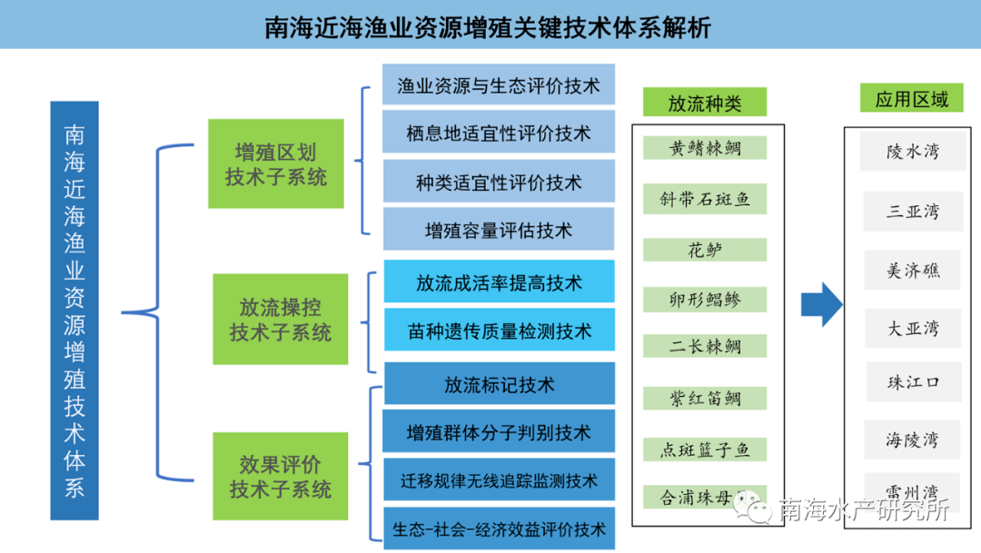 "深远海网箱养殖工程关键技术及产业化应用"成果由南海所离岸网箱养殖