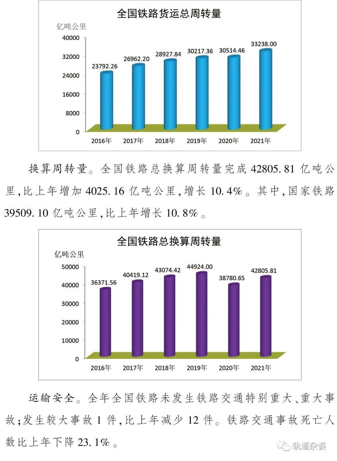 全文国家铁路局发布2021年铁道统计公报