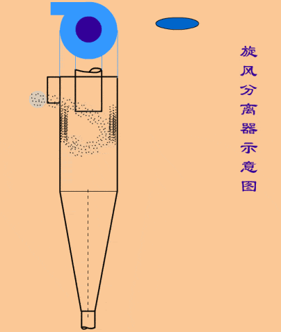 【收藏】【收藏】除尘器结构原理动画(二)_旋风_运动_填料