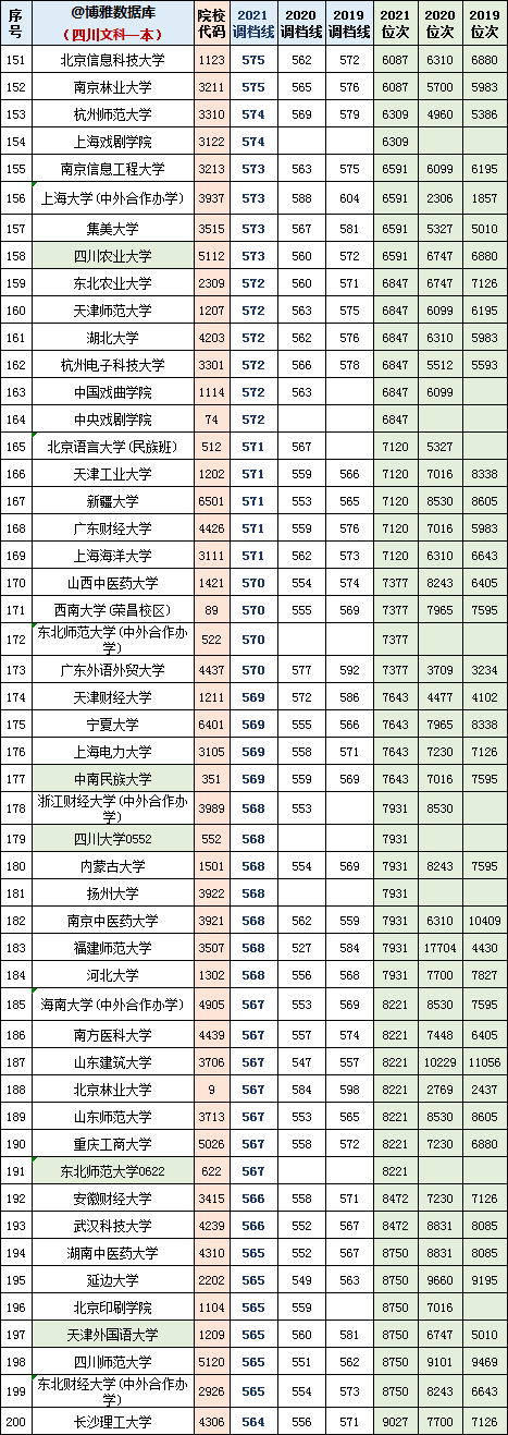 四川2019~2021文理科一本调档线及位次对照表_本科_院校_分数线