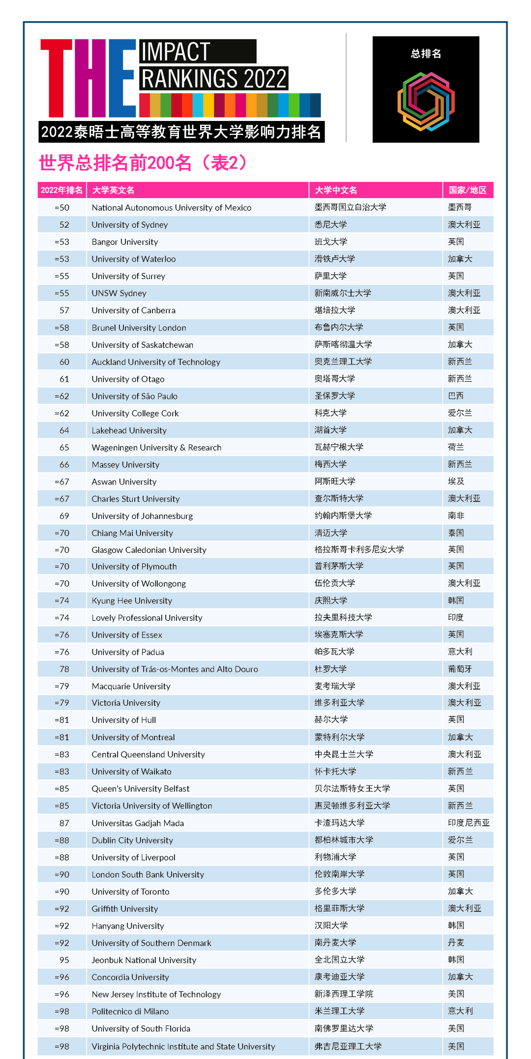 重磅︱2022-2023THE VS CWUR 双双均出世界大学排名