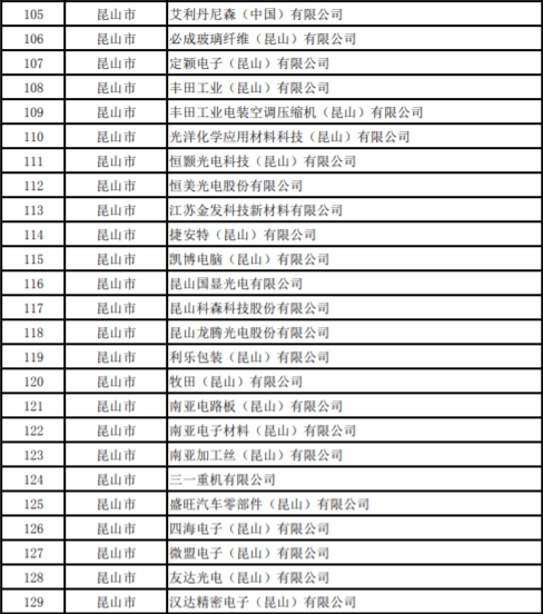 蘇州993規模以上工業企業復工華星光電友達光電日月光等企業在內