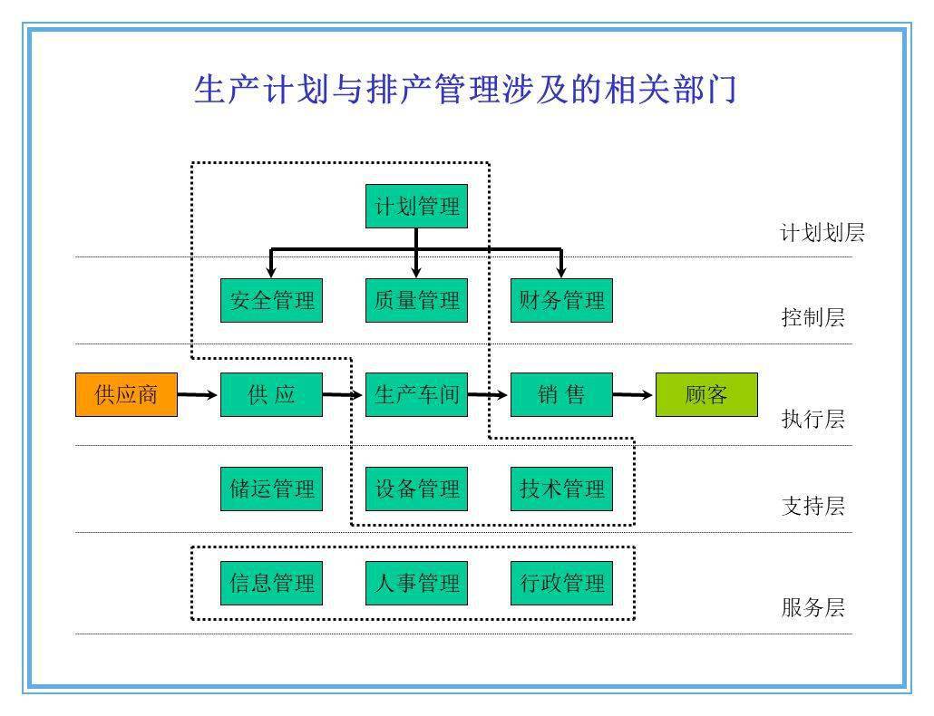 生产计划与排产管理
