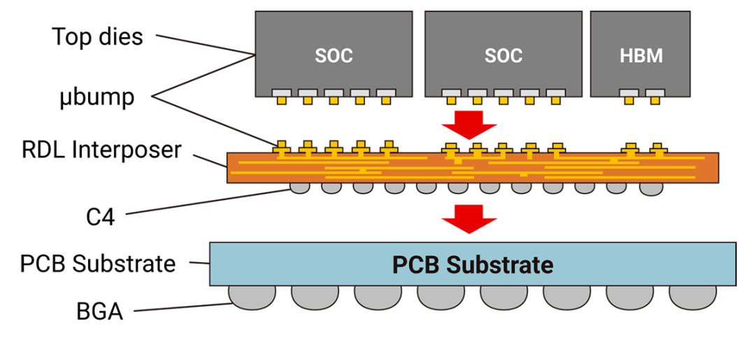 華為在嘗試的先進封裝到底是什麼?_芯片_info-pop_工藝