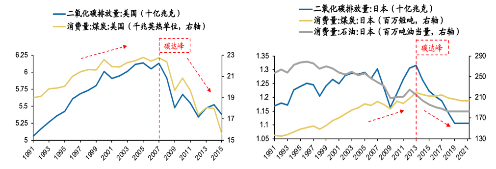 1需求扩张:借鉴美日历史"碳达峰"前传统能源消耗持续放量