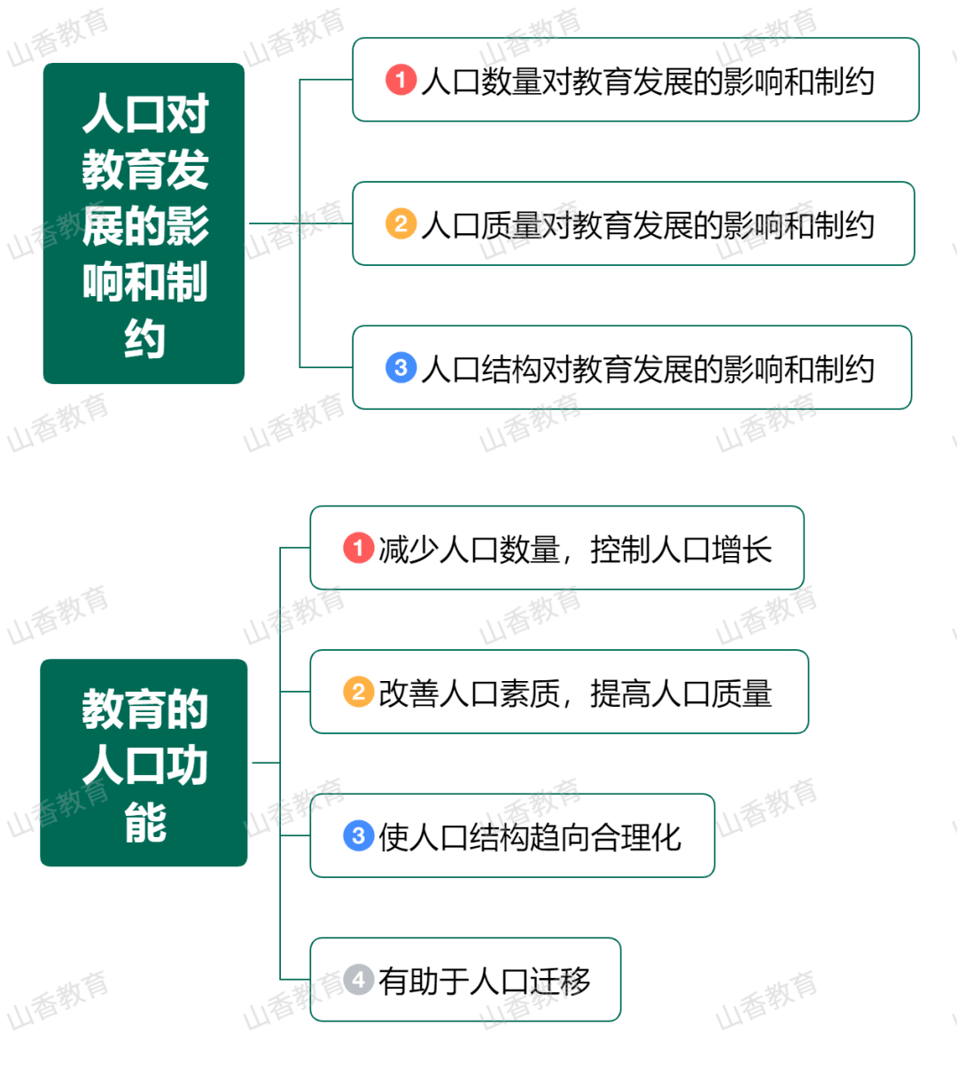 人口增长思维导图图片