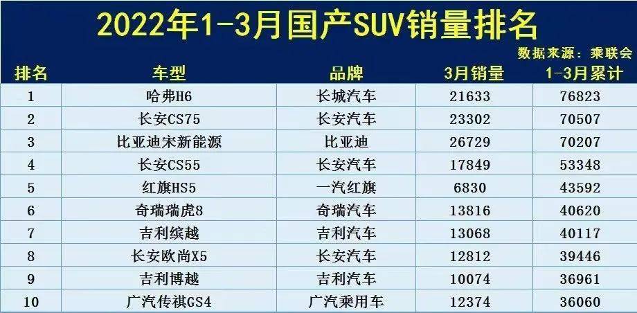 2022年第一季度国产suv销量排名哈弗h6获第一传祺gs4排第十