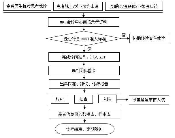 疑难罕见病mdt会诊流程图