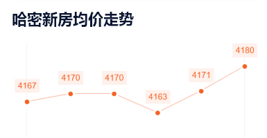 火速圍觀哈密各區域5月最新房價出爐67環比上漲022未來房價走勢