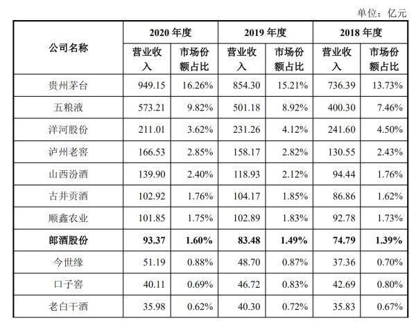 又有酒企上市遇挫郎酒ipo終止審查擬募資項目基本建成