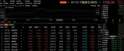 外围市场带弱a股，沪指险守3000点，后市怎么走？ 指数 板块 影响