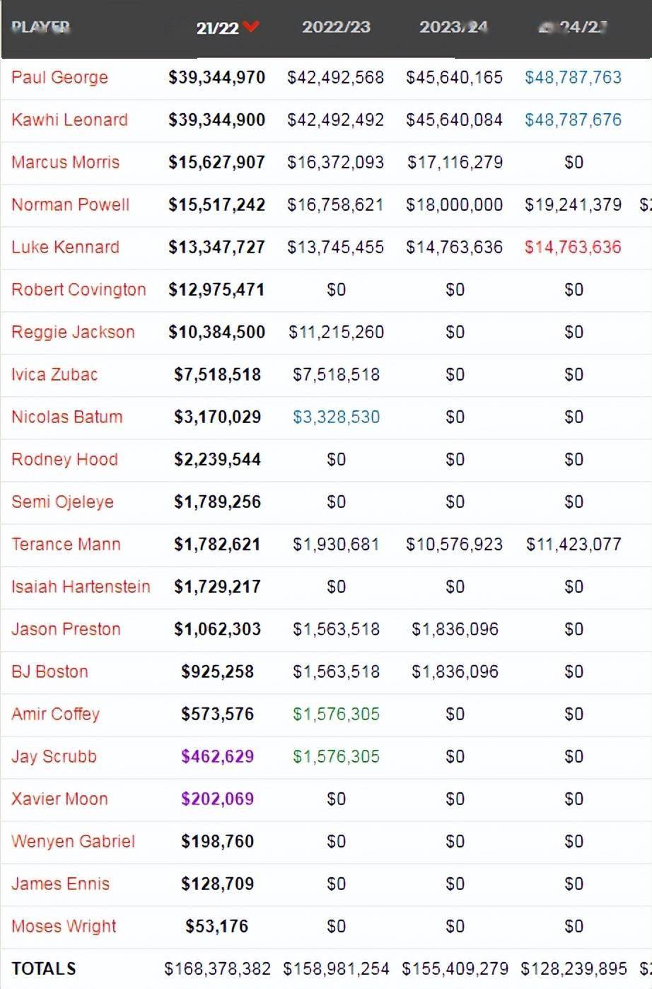 仅13人名单,奢侈税预计破亿_尼古拉巴图姆_的合同_本赛季