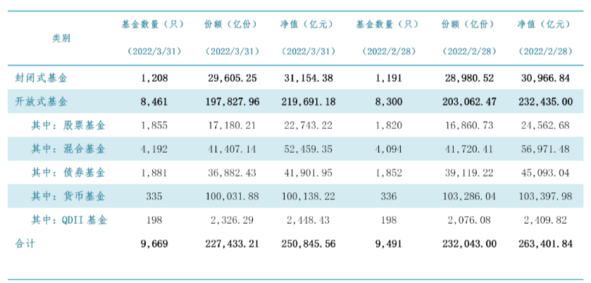 中基协：截至3月底我国境内共有基金管理公司138家净值合计25.08