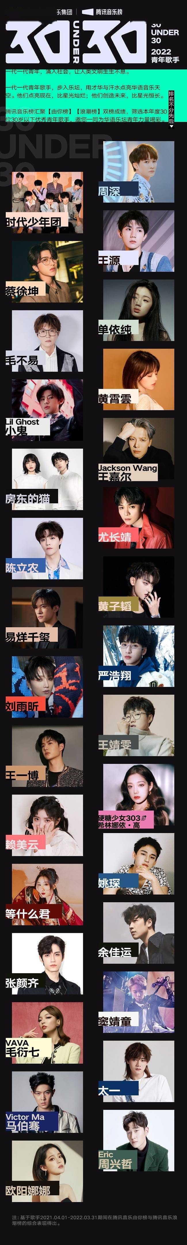 周深 王嘉尔 王源入选腾讯音乐榜22青年歌手30 Under 30榜单 少年团 歌曲 青春