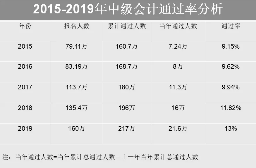 初級會計報名費需要多少錢_初級會計報名費多少錢_初級會計報名的費用