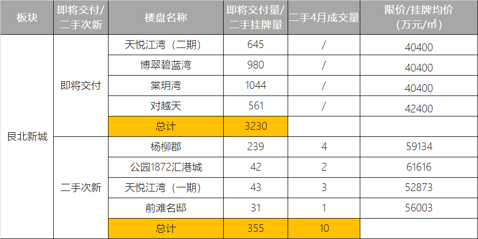 bsport体育2022热门交付楼盘踩踏捡漏大全(图8)