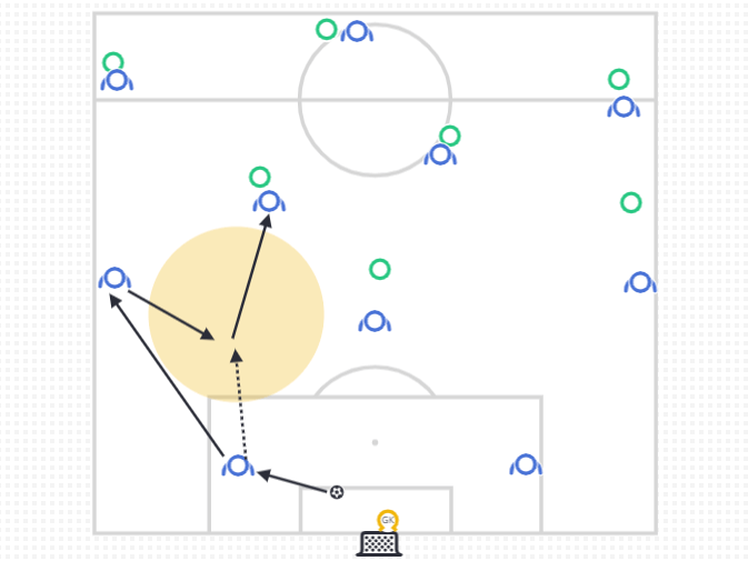 可是随着球门球规则的改变,高位逼抢的战术兴起,也让开球门球发生了