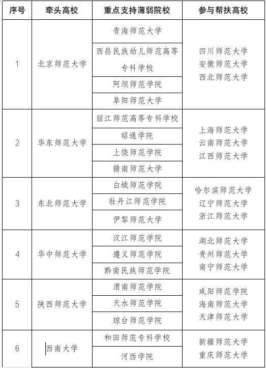 教育部：10所高校牵头组团帮扶32所地方薄弱师范院校 重庆这3所高校在列