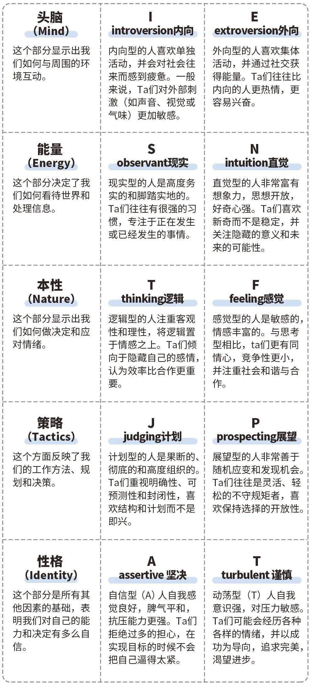 mbti將人格類型分為5個方面:mind, energy, nature, tactics 和