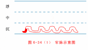 中医把脉手把手教,最全动图展示并心法口诀!_脉象_部位_实证