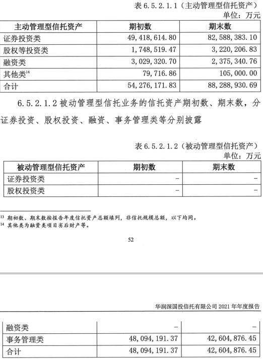 华润信托：信托资产规模为13089.38亿，增27.86% 手续费及佣金收入16.74亿，下降4.18%