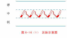 【体象歌】洪脉极大,状如洪水;来盛去表,滔滔满指.