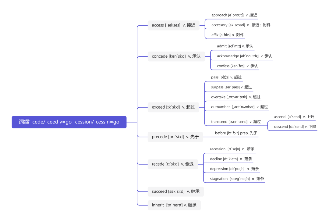思维导图串记单词01下面是部分学习内容,参与打卡获取更多学习内容day