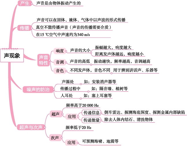 初中物理中考物理思维导图