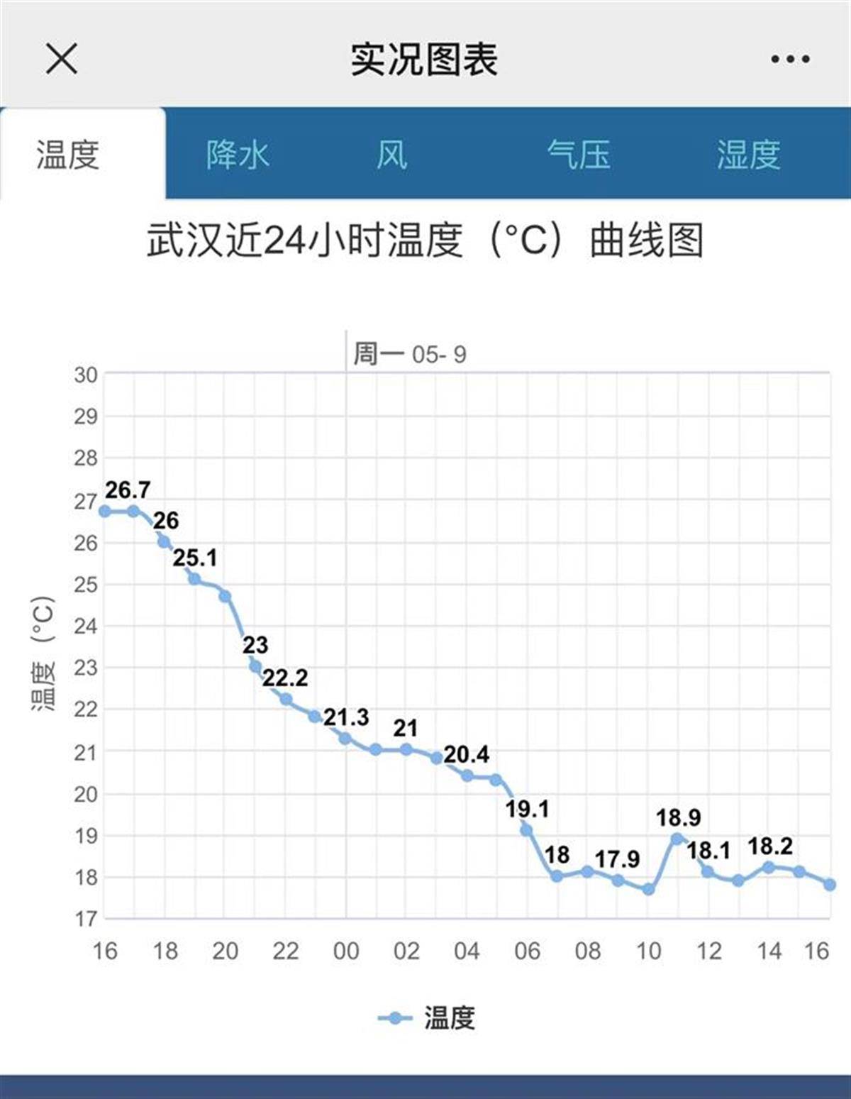 武汉一日降10℃!7级大风来,又狂升至28℃_气温_地区_恩施